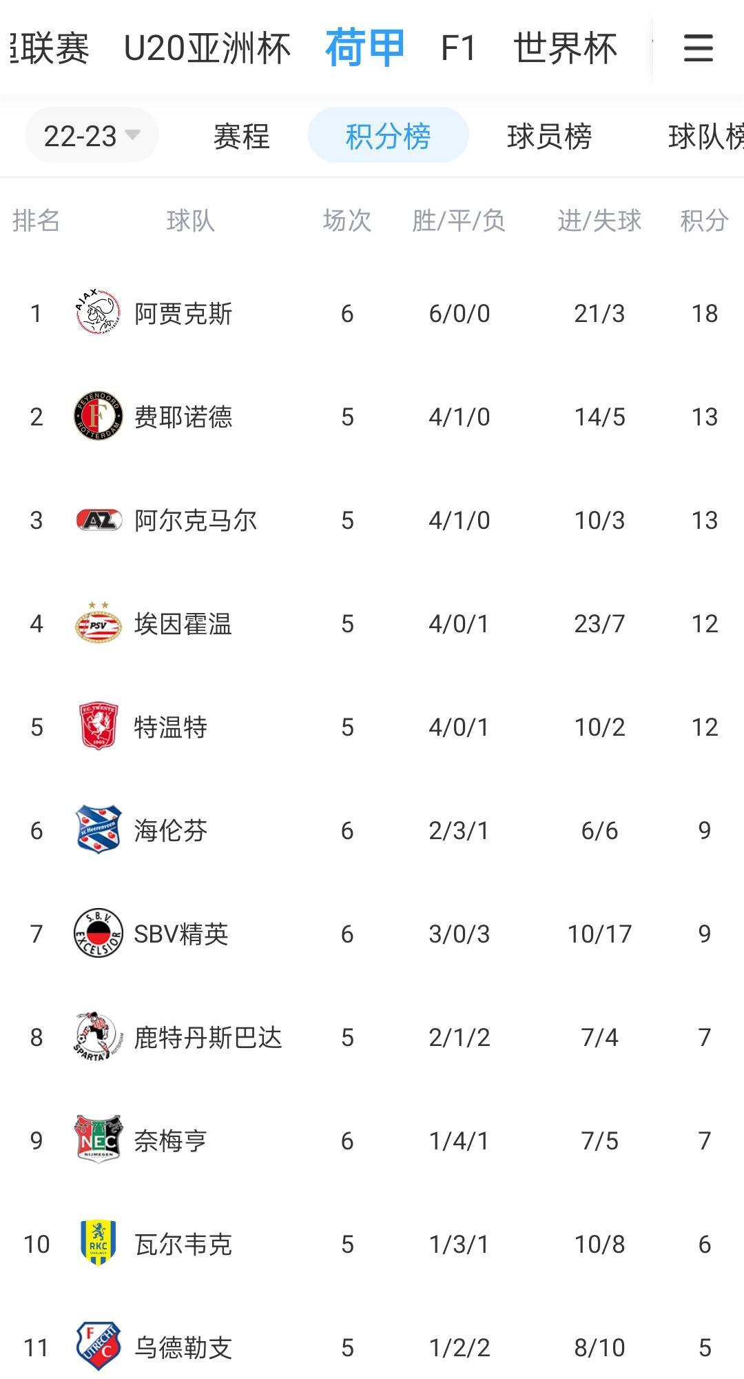 阿贾克斯逆袭淘汰皇马，荷甲新星惊艳欧洲赛场