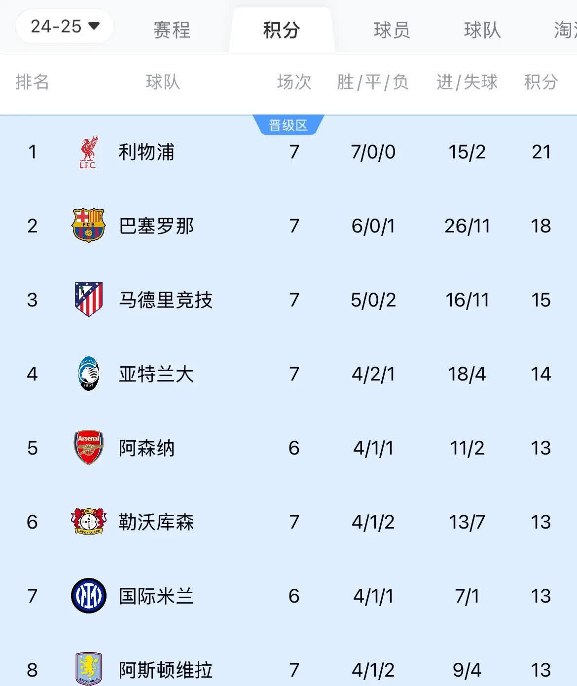 利物浦逆袭晋级欧冠四强！