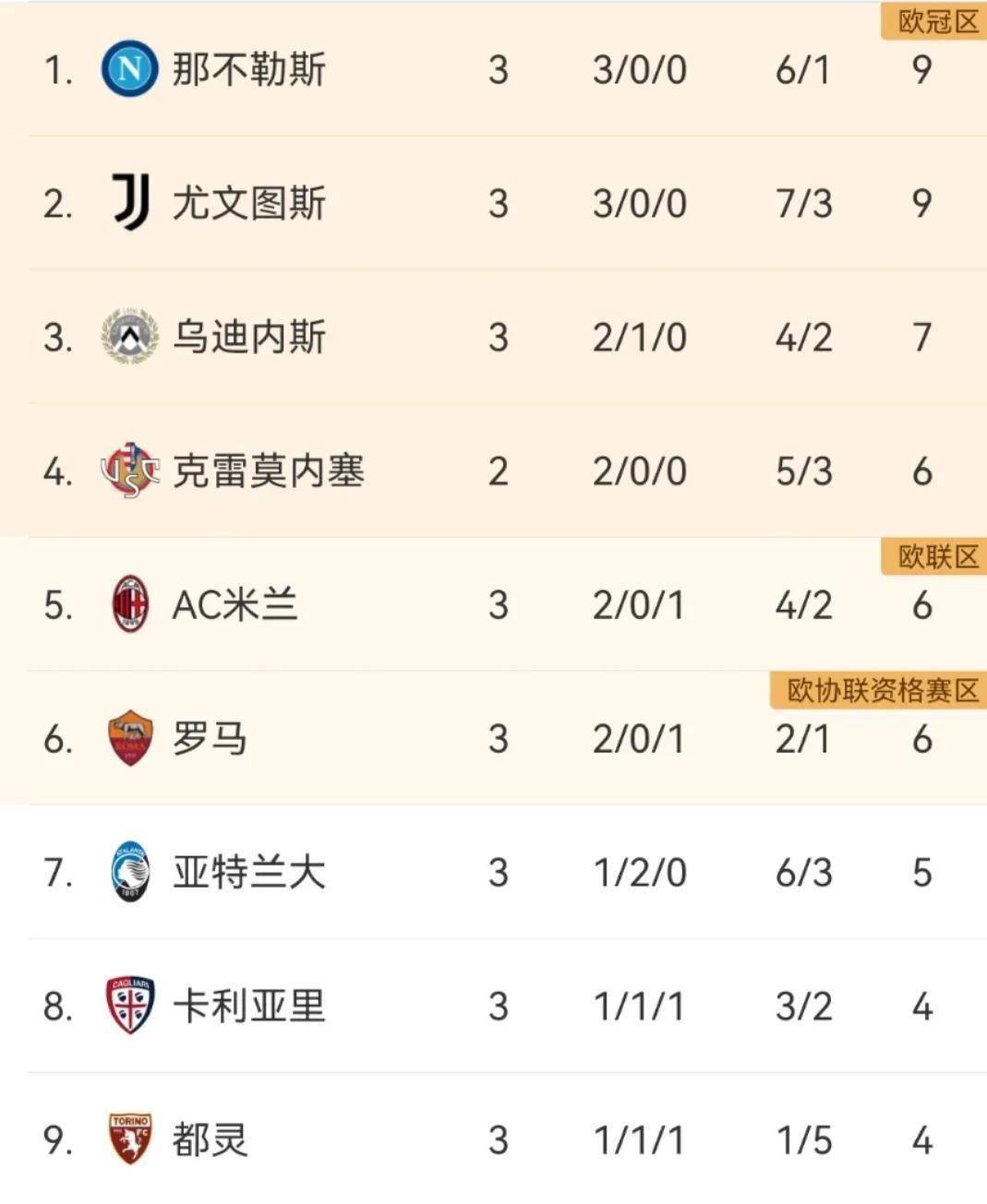 关于意甲积分榜最新排名:尤文图斯领先,国米跌至第五的信息 关于意甲积分榜最新排名:尤文图斯领先,国米跌至第五的信息